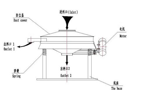 直排式振動篩結構圖 直排式振動篩結構圖