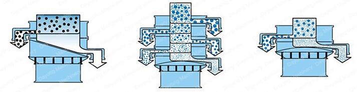 全不銹鋼振動(dòng)篩的工作原理：該設(shè)備采用的是振動(dòng)電機(jī)的偏心塊運(yùn)動(dòng)，利用偏心塊的夾角的不同，實(shí)現(xiàn)物料在篩網(wǎng)上做不同的運(yùn)動(dòng)并且實(shí)現(xiàn)篩分。