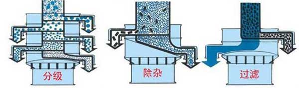 粗砂糖振動篩篩分示意圖:分級,除雜,過濾。