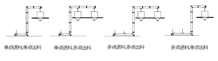 Z型斗式提升機單,多點進料模擬簡圖展示