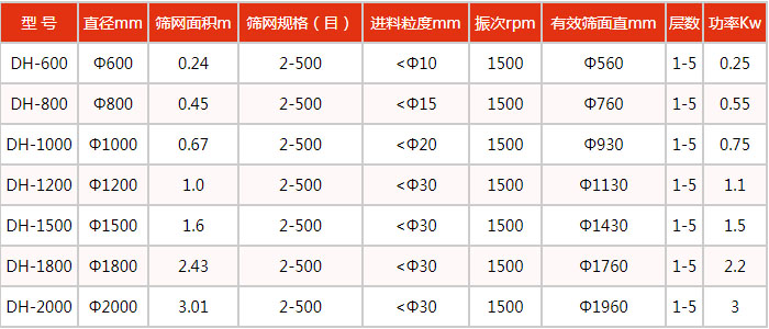 豆漿振動篩技術參數:處理量kg/h:100-3300功率kw:0.18-2.2電壓V:380轉速r/min:1440入料粒度mm:<10