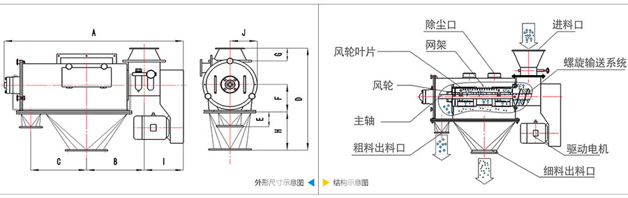 氣旋篩分機(jī)結(jié)構(gòu):除塵口,網(wǎng)籠,風(fēng)輪葉片,風(fēng)輪,主軸,粗料出料口,進(jìn)料口,螺旋輸送系統(tǒng),驅(qū)動(dòng)電機(jī)等。