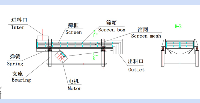 直線振動篩結構圖:進料口,篩框,篩箱,篩網,出料口,彈簧,支座,電機,出料口。