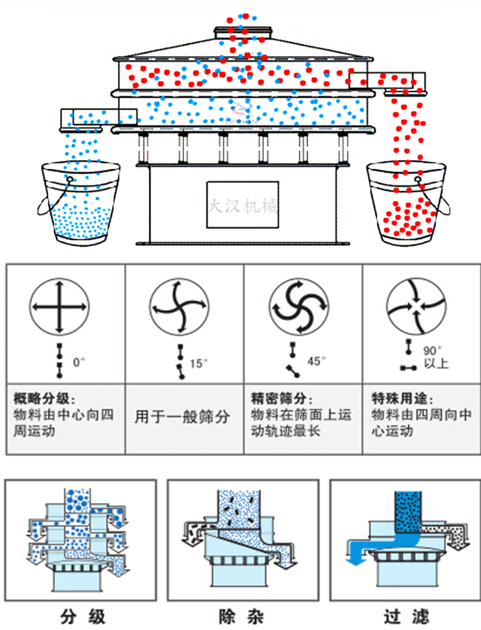 旋振篩工作原理和偏心塊夾角角度調整：0度屬于概略分級：物料由中心向四周運動。15度用于一般篩分，45度精密篩分物料在篩面上運動軌跡最長。90度特殊用途物料有四周向中間運動。