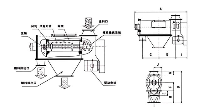 氣旋篩由:風輪葉片,主軸,驅動電機等裝置組成。