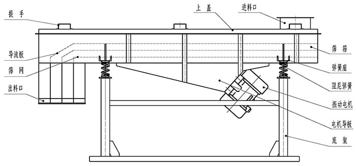 小麥清理振動(dòng)篩結(jié)構(gòu)：出料口，振動(dòng)電機(jī)，支撐架，彈簧，進(jìn)料口。